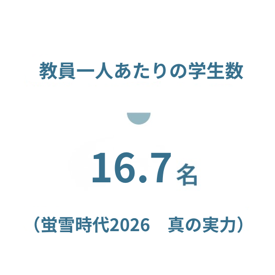 教員一人あたりの学生数