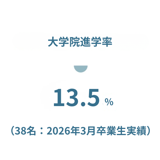 大学院進学率
