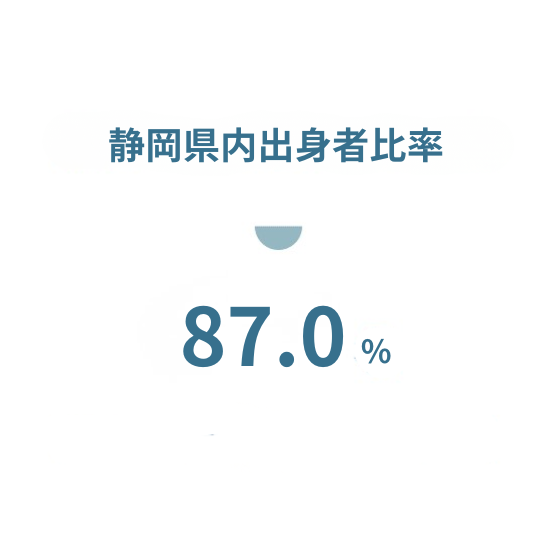 静岡県内出身者比率